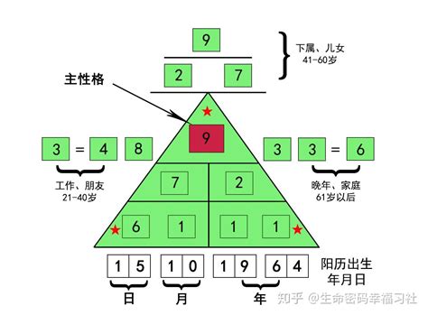 生命密碼三角形流年|生命密码三角形图解析，计算出你的命运和性格